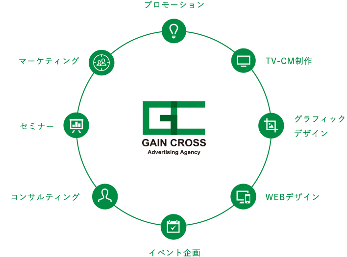 ゲインクロスの提供するサービス領域の図